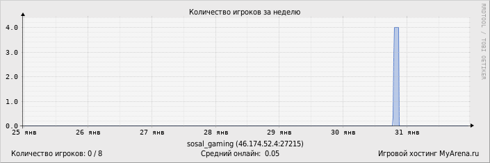 ���������� ��������� �������� ������� �� ������