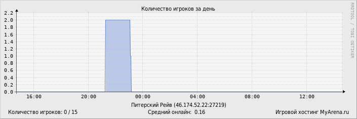 ���������� ��������� �������� ������� �� ����