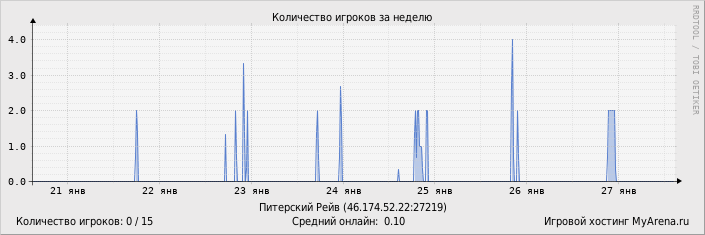 ���������� ��������� �������� ������� �� ������