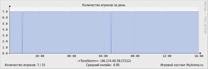 ���������� ��������� �������� ������� �� ����