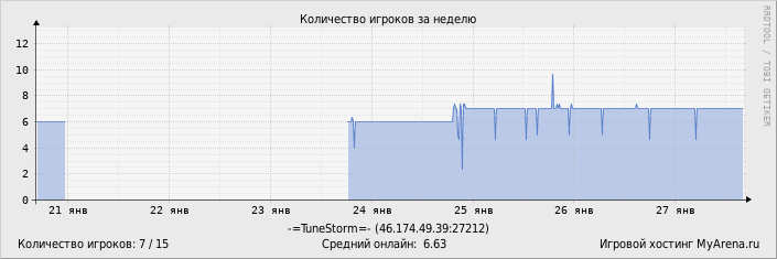 ���������� ��������� �������� ������� �� ������