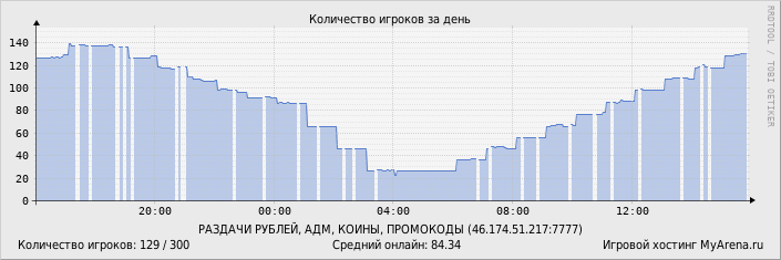 ���������� ��������� �������� ������� �� ����