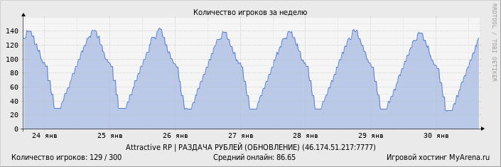 ���������� ��������� �������� ������� �� ������