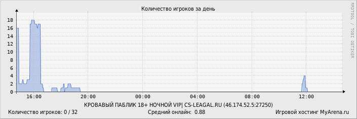 ���������� ��������� �������� ������� �� ����