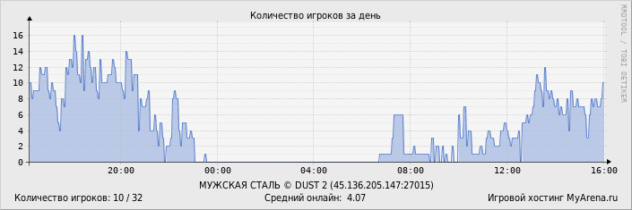 ���������� ��������� �������� ������� �� ����