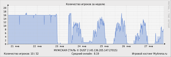 ���������� ��������� �������� ������� �� ������