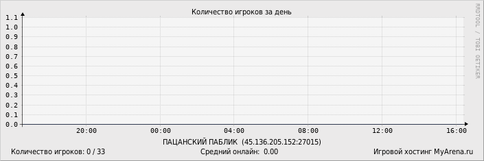 ���������� ��������� �������� ������� �� ����