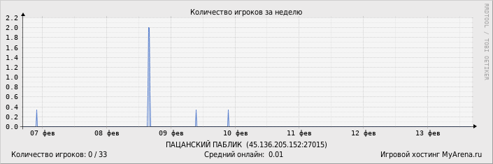 ���������� ��������� �������� ������� �� ������