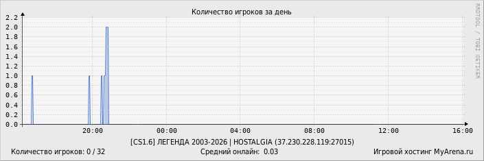 ���������� ��������� �������� ������� �� ����