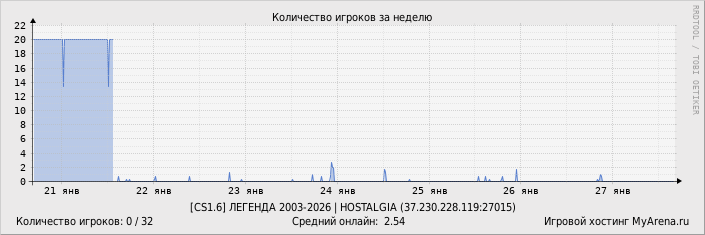 ���������� ��������� �������� ������� �� ������