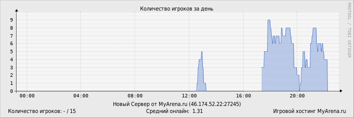 ���������� ��������� �������� ������� �� ����