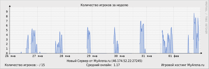 ���������� ��������� �������� ������� �� ������