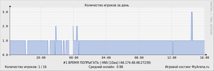 ���������� ��������� �������� ������� �� ����