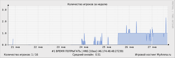 ���������� ��������� �������� ������� �� ������