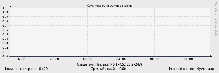 ���������� ��������� �������� ������� �� ����