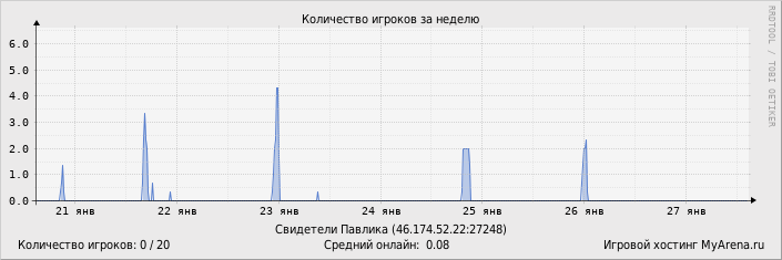 ���������� ��������� �������� ������� �� ������