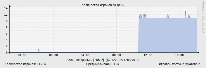 ���������� ��������� �������� ������� �� ����