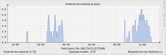 ���������� ��������� �������� ������� �� ����