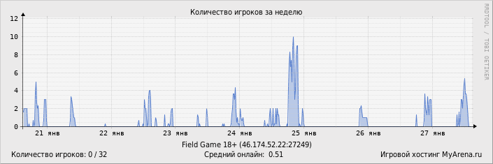 ���������� ��������� �������� ������� �� ������