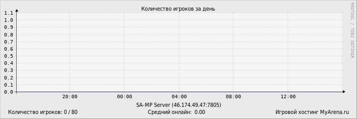 ���������� ��������� �������� ������� �� ����