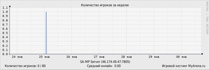 ���������� ��������� �������� ������� �� ������