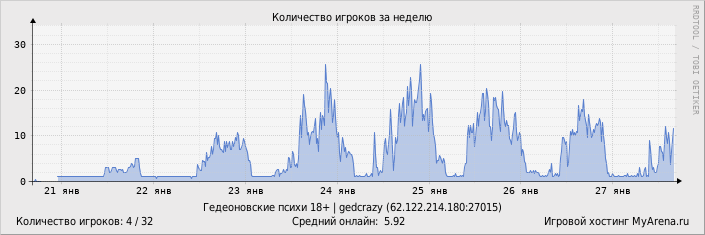 ���������� ��������� �������� ������� �� ������