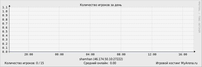 ���������� ��������� �������� ������� �� ����