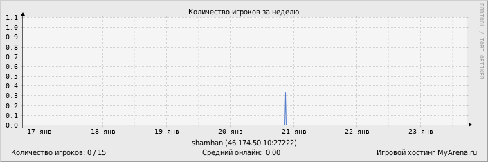 ���������� ��������� �������� ������� �� ������