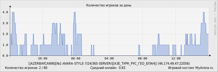 ���������� ��������� �������� ������� �� ����