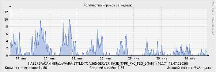 ���������� ��������� �������� ������� �� ������