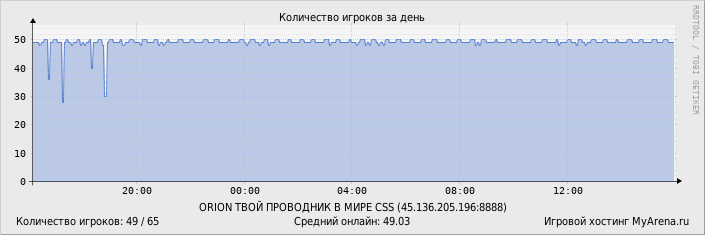 ���������� ��������� �������� ������� �� ����