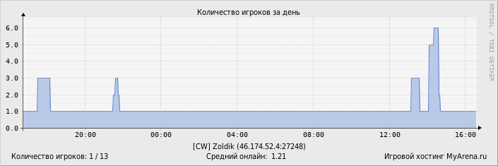 ���������� ��������� �������� ������� �� ����