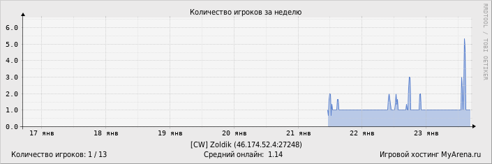 ���������� ��������� �������� ������� �� ������