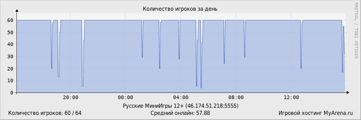 ���������� ��������� �������� ������� �� ����