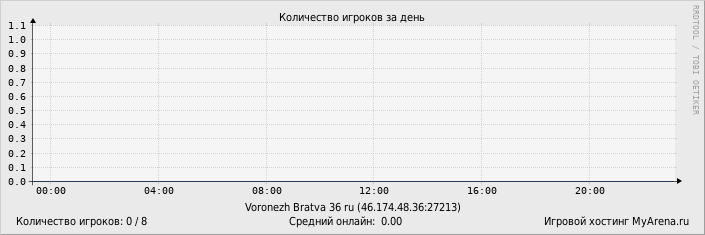 ���������� ��������� �������� ������� �� ����