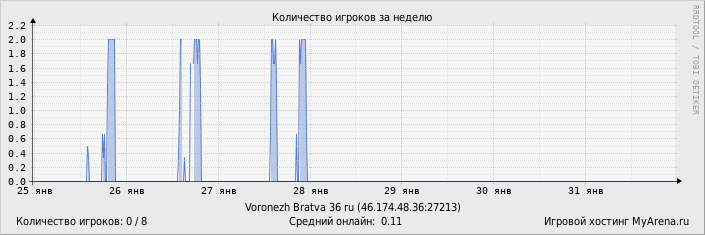 ���������� ��������� �������� ������� �� ������