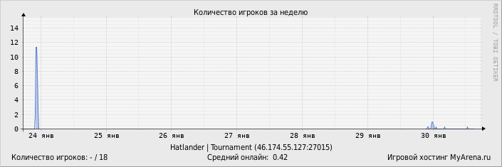 ���������� ��������� �������� ������� �� ������