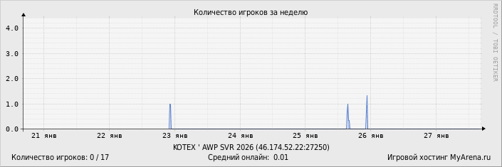 ���������� ��������� �������� ������� �� ������