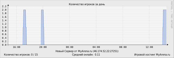 ���������� ��������� �������� ������� �� ����