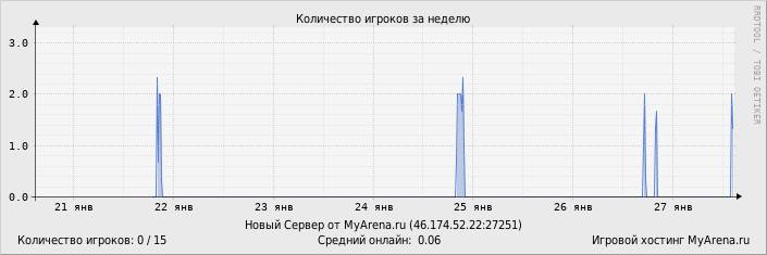 ���������� ��������� �������� ������� �� ������