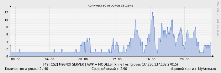 ���������� ��������� �������� ������� �� ����