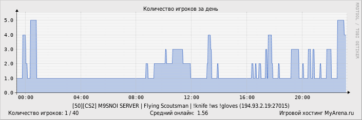 ���������� ��������� �������� ������� �� ����