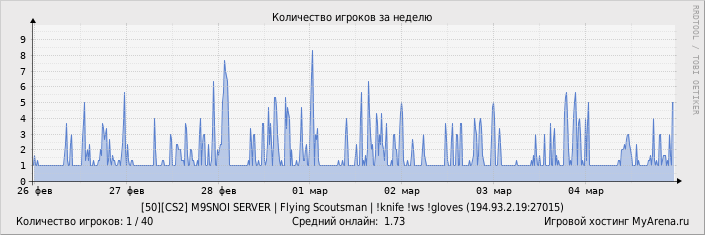 ���������� ��������� �������� ������� �� ������