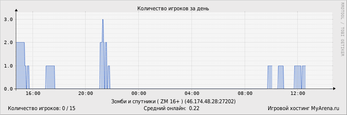 ���������� ��������� �������� ������� �� ����