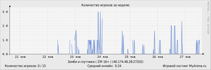 ���������� ��������� �������� ������� �� ������