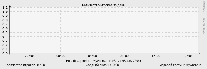 ���������� ��������� �������� ������� �� ����