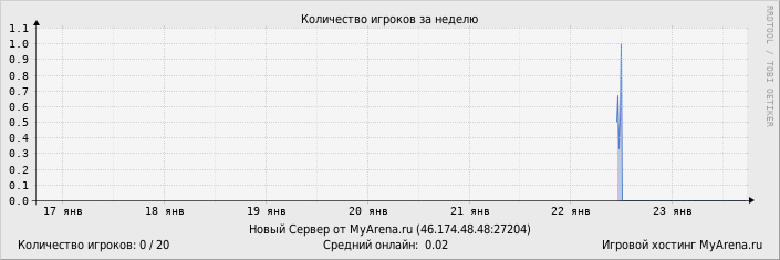 ���������� ��������� �������� ������� �� ������