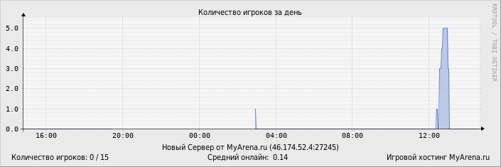 ���������� ��������� �������� ������� �� ����