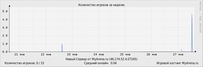 ���������� ��������� �������� ������� �� ������