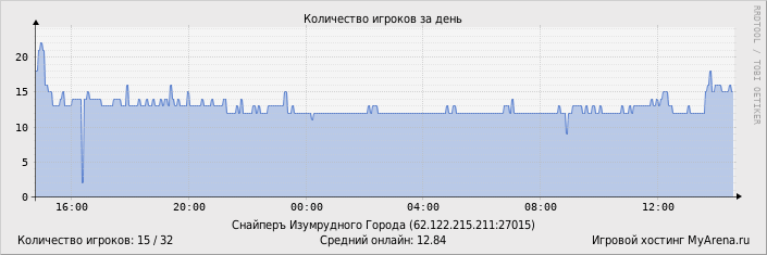 ���������� ��������� �������� ������� �� ����